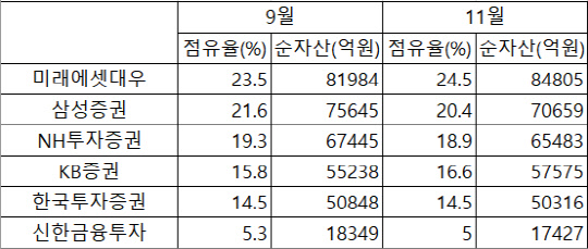 증권사 PBS 점유율 현황. 금융투자업계.